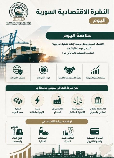 آفاق الاستثمار في اللاذقية كيف يقود التعافي التدريجي عجلة الاقتصاد